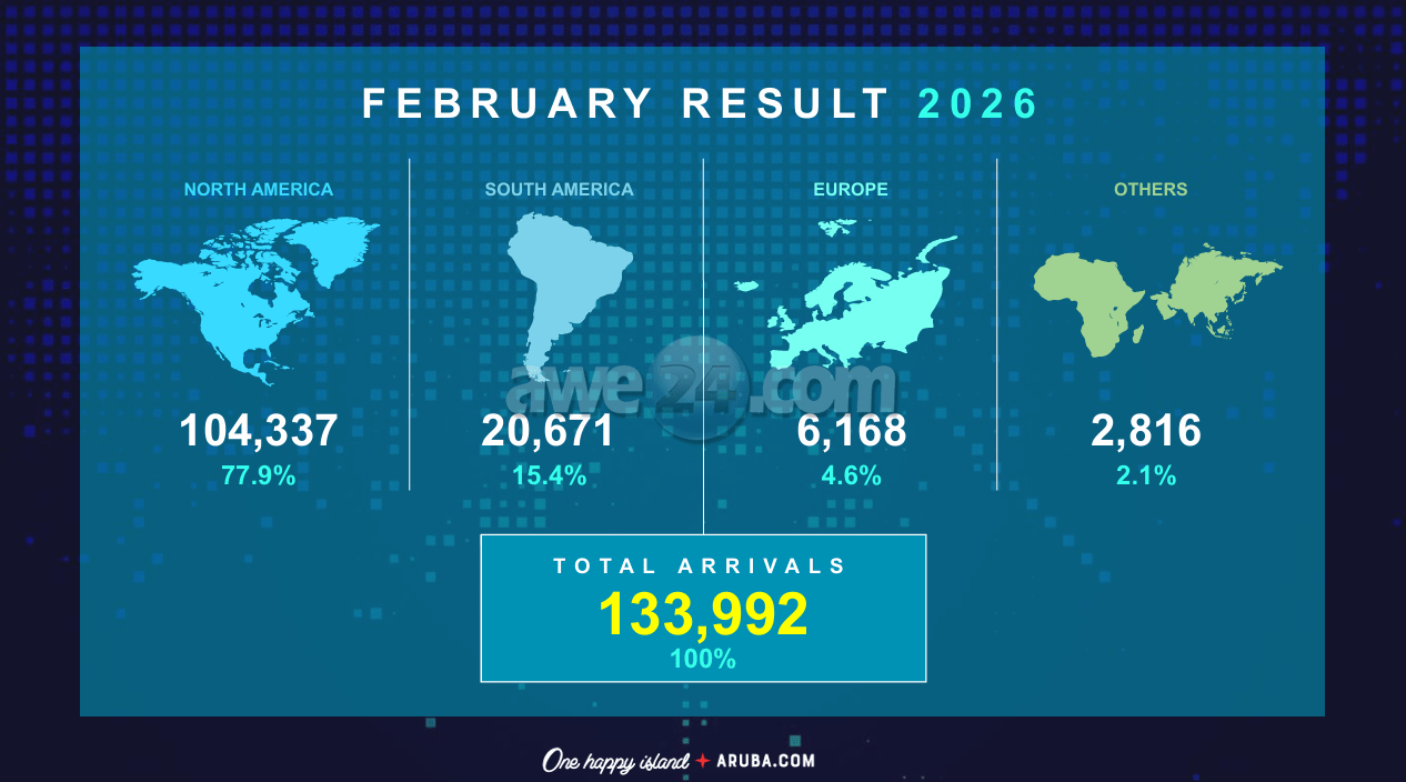 A.T.A. ta comparti resultado di februari 2026  Strategia di segmentacion como base pa turismo sostenibel   