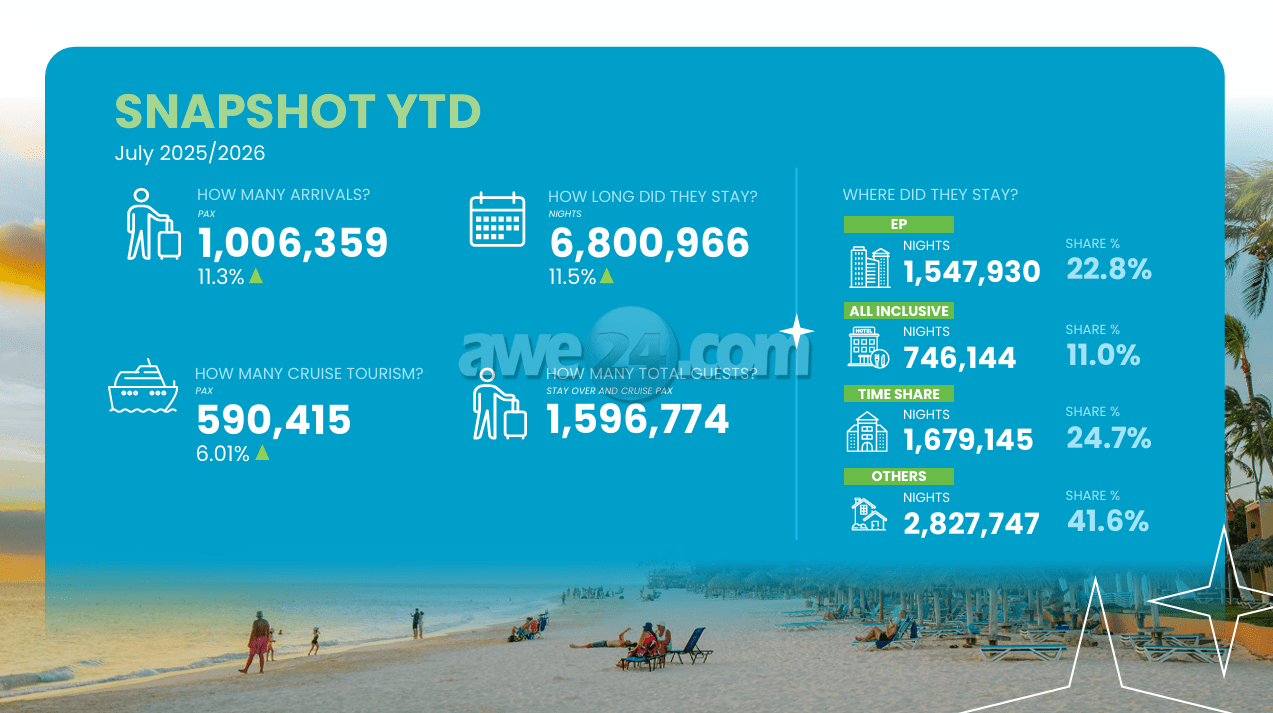 Aruba Tourism Authority Shares July 2026 Results and Q2 Visa Spending Data