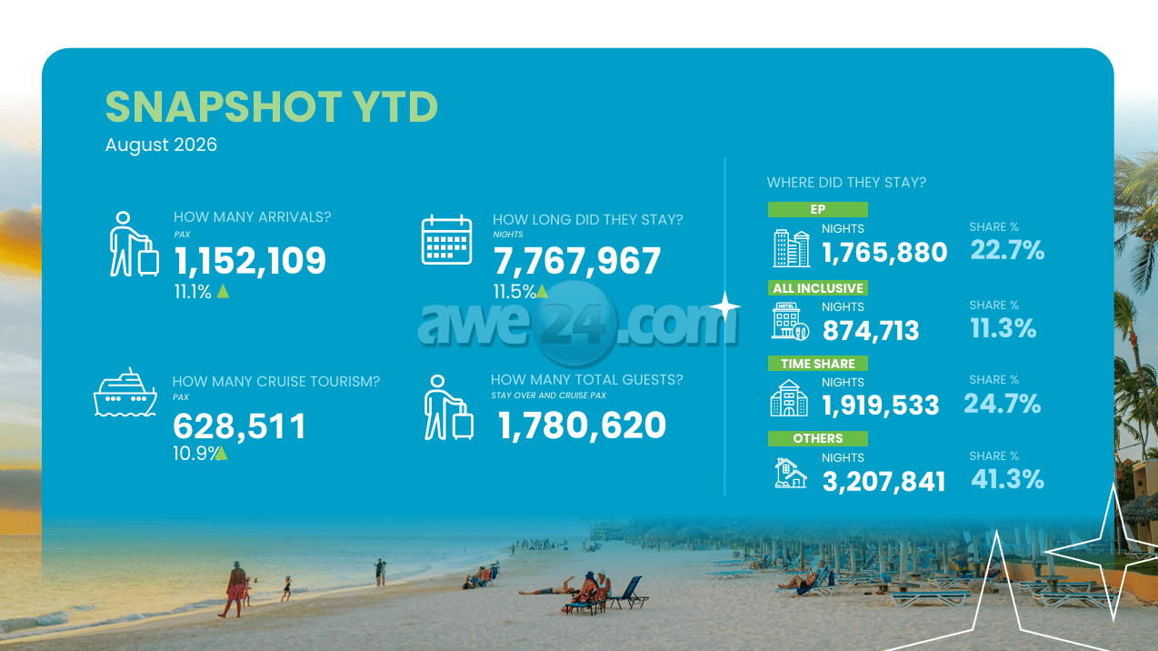 ATA Shares August 2025 Tourism Results and Generational Visitor Data